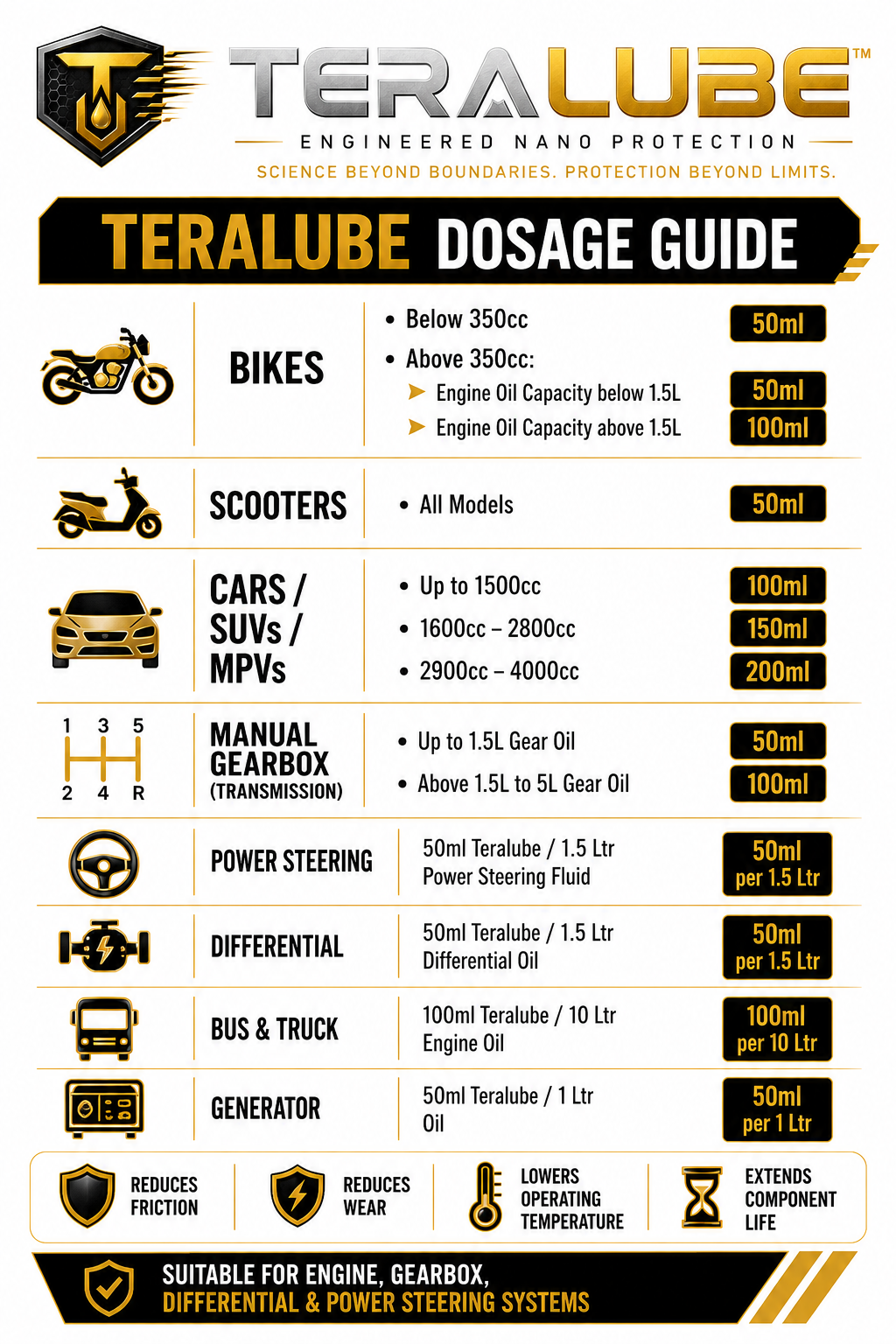 PowerDrive Combo: Teralube 100ml + 50ml & Compression Booster 100ml for 1600cc to 2800cc Cars,SUVs & MPVs Engines