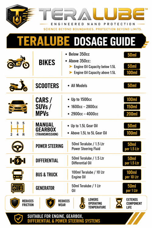 PowerDrive Combo: Teralube 100ml + 50ml & Compression Booster 100ml for 1600cc to 2800cc Cars,SUVs & MPVs Engines